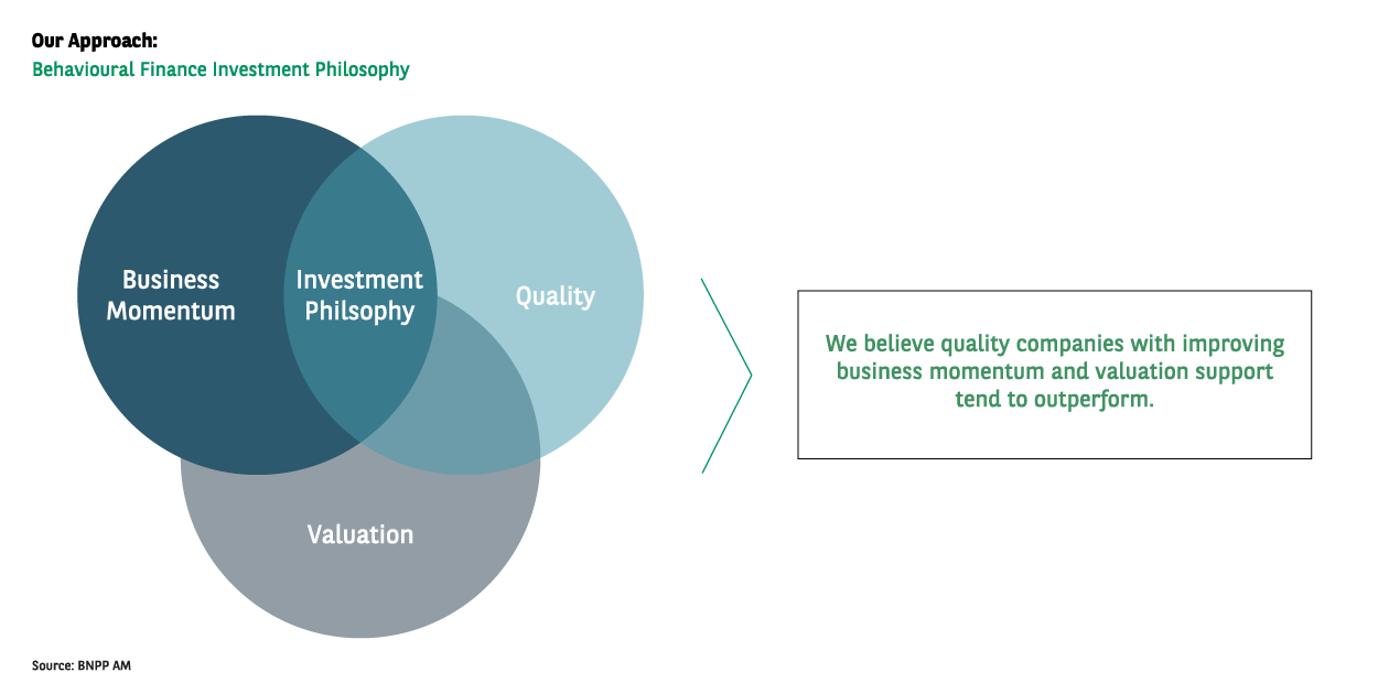 Behavioural finance investment philosophy