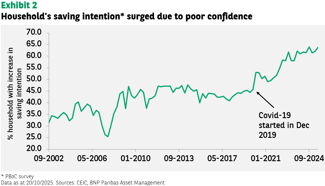 Exhibit 2: Household's saving intention surged due to poor confidence A line graph titled "Exhibit 2 Household's saving intention surged due to poor confidence" showing "% household with increase in saving intention" on the y-axis from 20.0 to 70.0, and dates from 09-2002 to 09-2024 on the x-axis. The green line depicts the percentage of households with an increased saving intention. An annotation points to "Covid-19 started in Dec 2019," after which the saving intention shows a sharp and sustained increase, reaching over 60% by 09-2024, suggesting a surge in saving due to poor confidence.