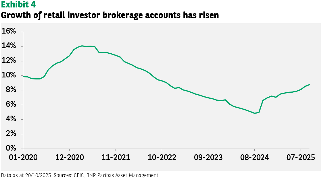 Exhibit 4: Growth of retail investor brokerage accounts has risen A line graph titled "Exhibit 4 Growth of retail investor brokerage accounts has risen" showing percentage on the y-axis from 0% to 16%, and dates from 01-2020 to 07-2025 on the x-axis. The green line illustrates the growth of retail investor brokerage accounts, peaking around 14% in late 2020, then gradually declining until early 2024, after which it shows a steady increase, reaching over 8% by 07-2025.