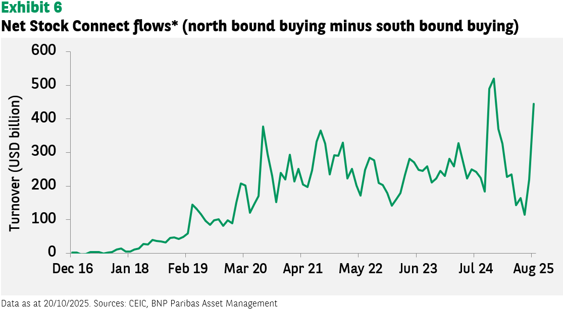 Exhibit 6: Net Stock Connect flows (north bound buying minus south bound buying) A line graph titled "Exhibit 6 Net Stock Connect flows (north bound buying minus south bound buying)" showing Turnover (USD billion) on the y-axis from 0 to 600, and dates from Dec 16 to Aug 25 on the x-axis. The green line shows a fluctuating trend, generally increasing from Dec 16, with significant peaks around Mar 20, Apr 21, and a sharp rise in Jul 24, reaching over 500 USD billion, before a slight dip and then another increase towards Aug 25. The graph illustrates the net flow of capital through the Stock Connect program, indicating periods of increased northbound buying.