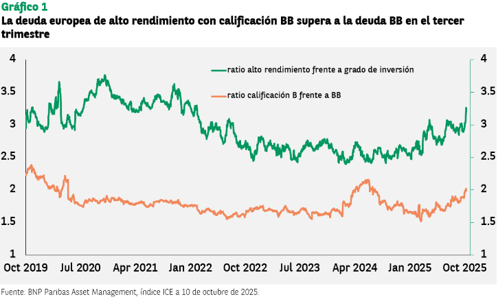 Gráfico de líneas titulado "Gráfico 1: La deuda europea de alto rendimiento con calificación BB supera a la deuda BB en el tercer trimestre". Muestra dos líneas a lo largo del tiempo desde octubre de 2019 hasta octubre de 2025. La línea verde representa el "ratio alto rendimiento frente a grado de inversión" y la línea naranja representa el "ratio calificación B frente a BB". El eje Y muestra valores de 1 a 4. La fuente es "BNP Paribas Asset Management, índice ICE a 10 de octubre de 2025".