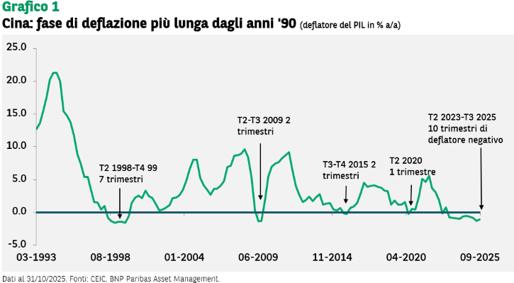 A line graph titled "China: longest deflation phase since the 90s (GDP deflator in % y/y)". The graph shows the annual percentage change of China's GDP deflator from March 1993 to September 2025. The green line fluctuates, dipping below the zero line (indicating deflation) at several points. Notable periods of negative deflator are annotated: Q2 1998-Q4 1999 (7 quarters), Q2-Q3 2009 (2 quarters), Q3-Q4 2015 (2 quarters), Q2 2020 (1 quarter), and a projected period of Q2 2023-Q3 2025 (10 quarters), which is highlighted as the longest. The y-axis ranges from -5.0 to 25.0. Data is as of October 31, 2025, from CEIC and BNP Paribas Asset Management.