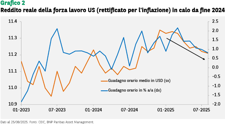 Un grafico a linee intitolato "Reddito reale della forza lavoro USA (rettificato per l'inflazione) in calo da fine 2024". Il grafico mostra due linee da gennaio 2023 a luglio 2025. La linea arancione rappresenta i guadagni orari medi in USD (asse y sinistro, che va da 10.9 a 11.4), e la linea blu rappresenta la variazione percentuale anno su anno dei guadagni orari (asse y destro, che va da -2.0 a 2.5). Entrambe le linee mostrano fluttuazioni, con la linea arancione che generalmente tende al rialzo fino all'inizio del 2025 prima di un leggero calo, e la linea blu che mostra maggiore volatilità. Una freccia nera prominente punta verso il basso dall'inizio del 2025 a metà 2025, indicando un calo nei dati, coerente con l'affermazione del titolo di una diminuzione da fine 2024. Le fonti dei dati sono CEIC e BNP Paribas Asset Management, aggiornate al 25 agosto 2025.