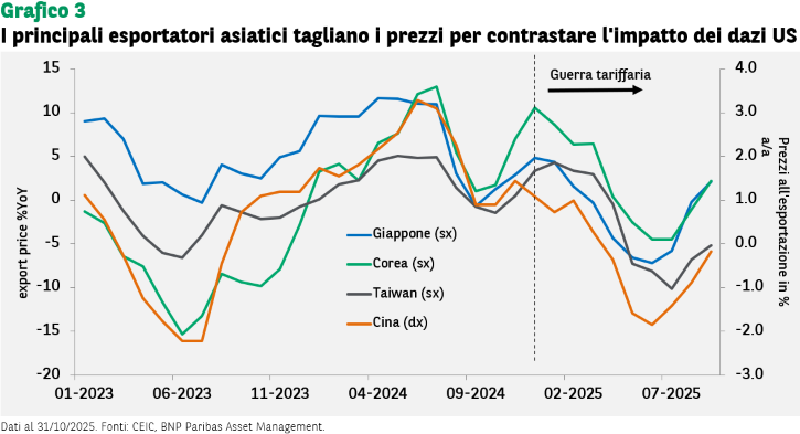 Un grafico a linee intitolato "I principali esportatori asiatici tagliano i prezzi per contrastare l'impatto dei dazi USA". Il grafico mostra le variazioni percentuali anno su anno dei prezzi all'esportazione per Giappone, Corea, Taiwan (utilizzando l'asse y sinistro che va da -20% a 15%) e Cina (utilizzando l'asse y destro che va da -3.0% a 4.0%) da gennaio 2023 a luglio 2025. Una linea verticale tratteggiata intorno a febbraio 2025, etichettata "Guerra tariffaria", indica un evento significativo. I dati sono aggiornati al 31 ottobre 2025, da CEIC e BNP Paribas Asset Management.