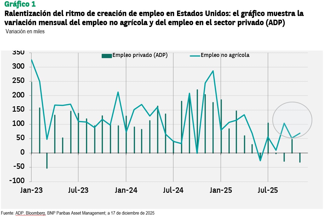 Ralentización del ritmo de creación de empleo en Estados Unidos: el gráfico muestra la variación mensual del empleo no agrícola y del empleo en el sector privado