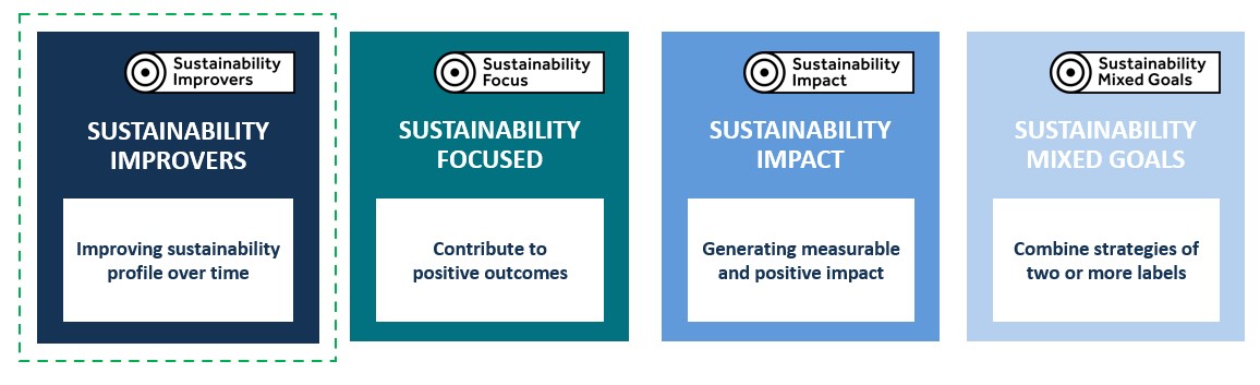 Sustainability improvers labels for Green Short Duration Bond