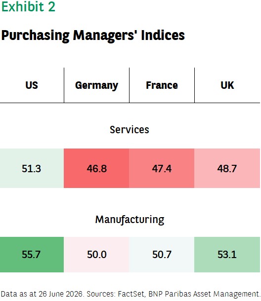 Purchasing Managers Indices